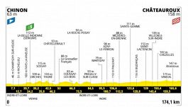 Tour de France 2025, la tappa di oggi: Chinon – Châteauroux. Altra possibile volata