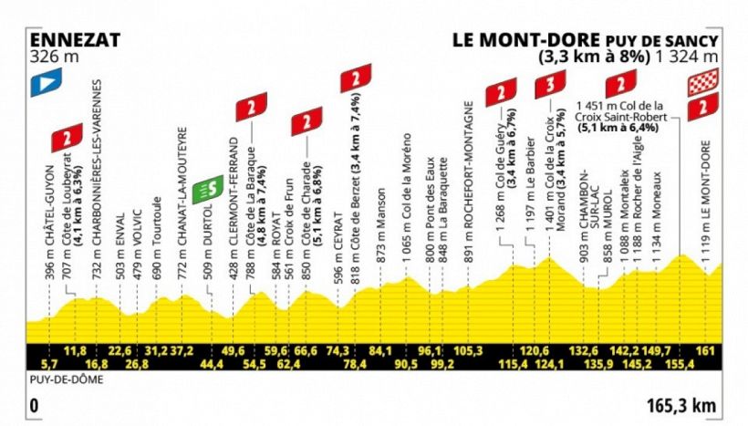 Tour de France 2025, la tappa di domani: Ennezat - Le Mont-Dore Puy de Sancy. Salite e spettacolo nella festa nazionale