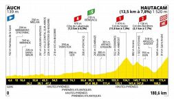 Tour de France 2025, la tappa di oggi: Auch – Hautacam. Sui Pirenei si inizia a far sul serio
