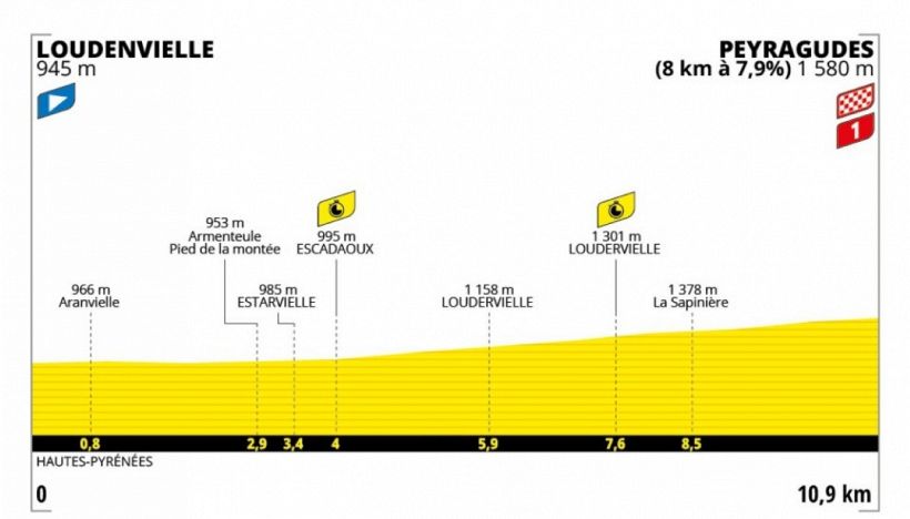 Tour de France 2025, la tappa di domani: Loudenvielle – Peyragudes. Cronoscalata sui Pirenei