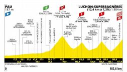 Tour de France 2025, la tappa di domani: Pau – Superbagnères. Dal Tourmalet al Peyresourde, tocca alle grandi vette