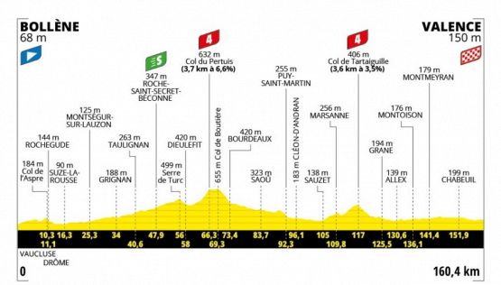 Tour de France 2025, la tappa di oggi: Bollène - Valence. Tornano i velocisti, ma non mancano le insidie