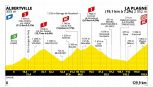 Tour de France 2025, la tappa di domani: Albertville - La Plagne. L'ultima, durissima, di alta montagna