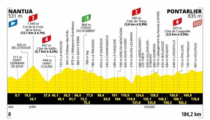 Tour de France 2025, la tappa di domani: Nantua-Pontarlier. Ancora un'ultima fuga