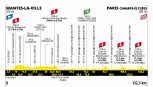 Tour de France 2025, la tappa di domani: Mantes-La-Ville - Parigi Champs-Élysées. La passerella con l'ultima volata