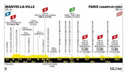 Tour de France 2025, la tappa di domani: Mantes-La-Ville - Parigi Champs-Élysées. La passerella con l'ultima volata