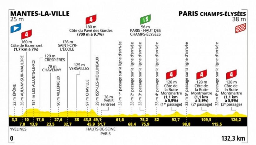 Tour de France 2025, la tappa di domani: Mantes-La-Ville - Parigi Champs-Élysées. La passerella con l'ultima volata