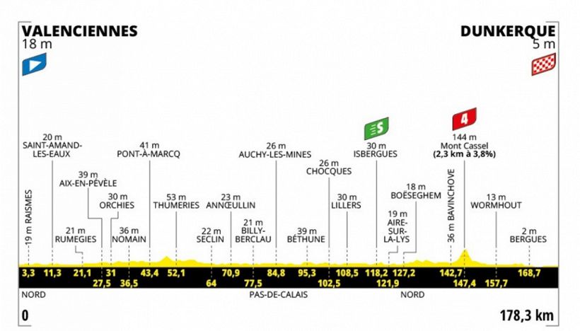 Tour de France 2025, la tappa di domani: Valenciennes - Dunkerque. L'incognita dei ventagli