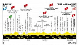 Tour de France 2025, la tappa di oggi: Bayeux - Vire Normandie, la più lunga di questa edizione
