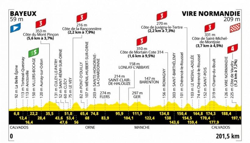 Tour de France 2025, la tappa di domani: Bayeux - Vire Normandie, la più lunga di questa edizione