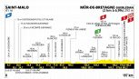 Tour de France 2025, la tappa di domani: Saint-Malo - Mûr-de-Bretagne Guerlédan. Occasione per le fughe da lontano