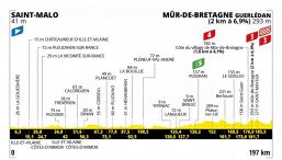 Tour de France 2025, la tappa di domani: Saint-Malo - Mûr-de-Bretagne Guerlédan. Occasione per le fughe da lontano