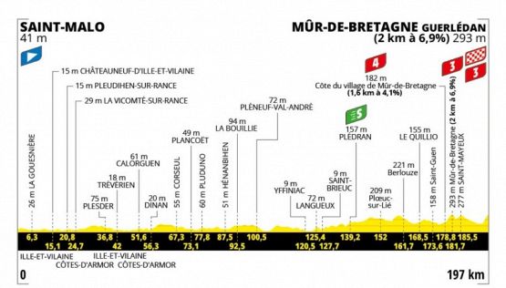 Tour de France 2025, la tappa di oggi: Saint-Malo - Mûr-de-Bretagne Guerlédan. Occasione per le fughe da lontano