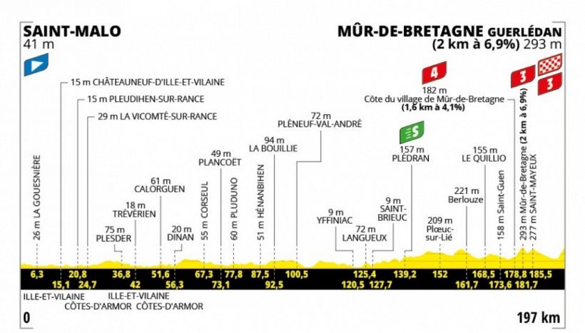 Tour de France 2025, la tappa di domani: Saint-Malo - Mûr-de-Bretagne Guerlédan. Occasione per le fughe da lontano