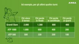 Come funzionano i ranking Atp e Wta del tennis