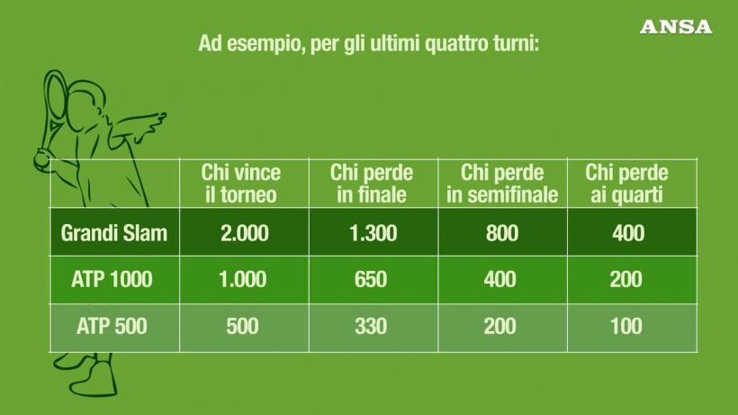 Come funzionano i ranking Atp e Wta del tennis