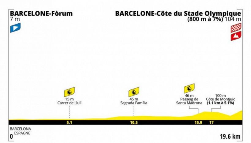 La crono a squadre di Barcellona