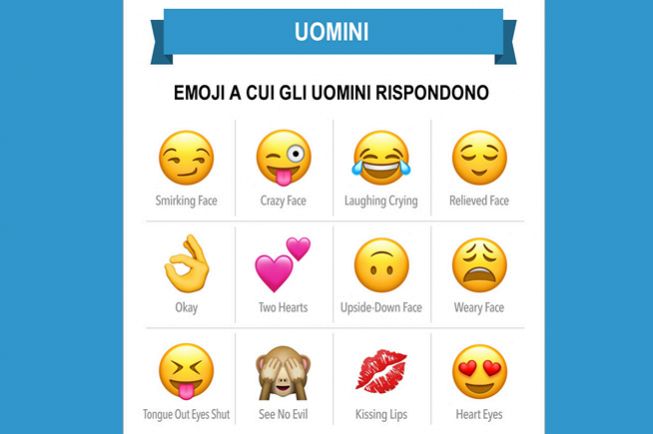 Emoji preferiti dagli uomini