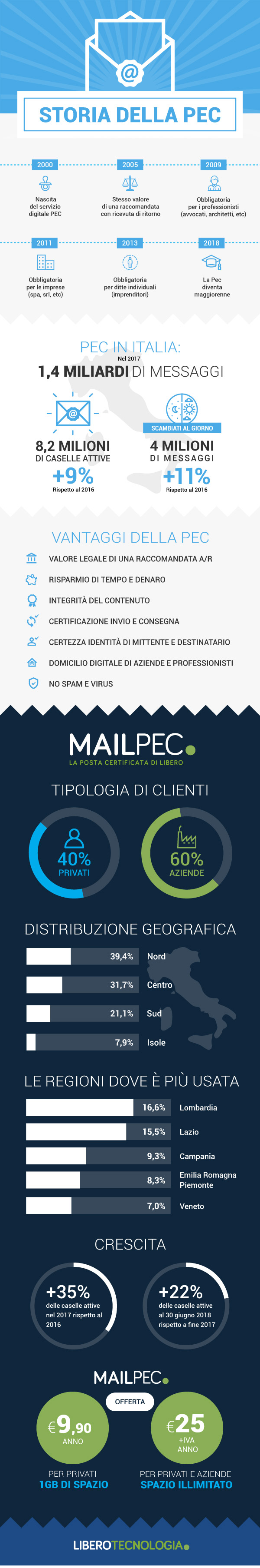 04_infografica_Mailpec.jpg