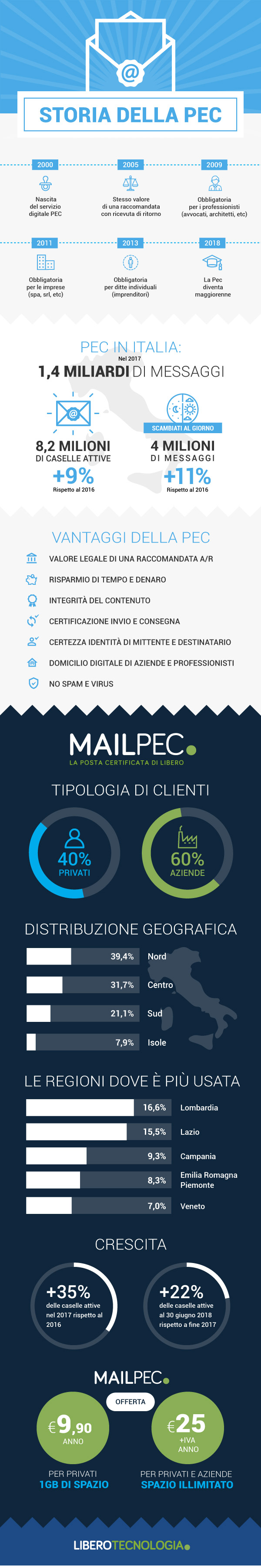 04_infografica_Mailpec