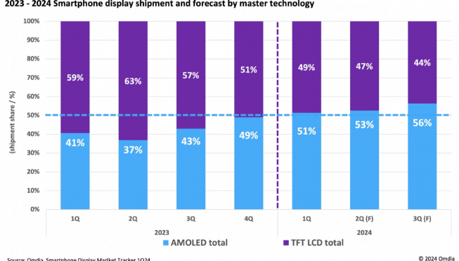 Smartphone OLED