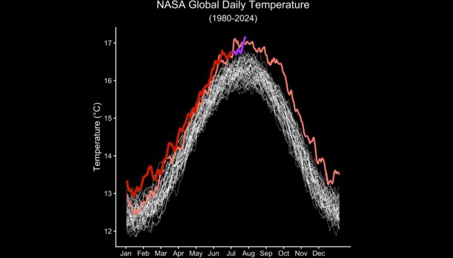 Grafico Nasa - NASA/Global Modeling and Assimilation Office/Peter Jacobs