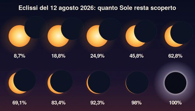 Tavola delle percentuaali