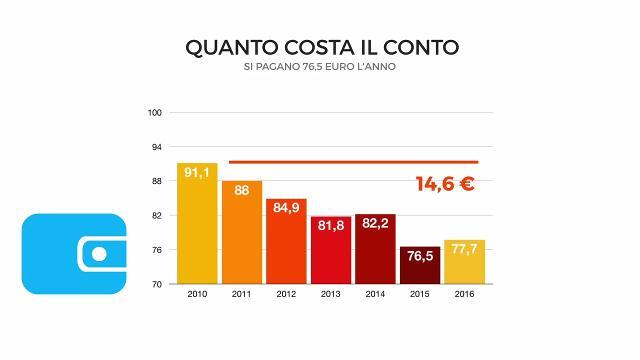 Quanto costa avere un conto corrente in Italia #truenumbers