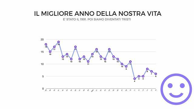 L'anno più felice per gli italiani? Il 1991 #truenumbers