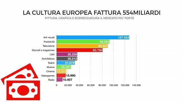 Quanto fattura la cultura in Europa? #truenumbers