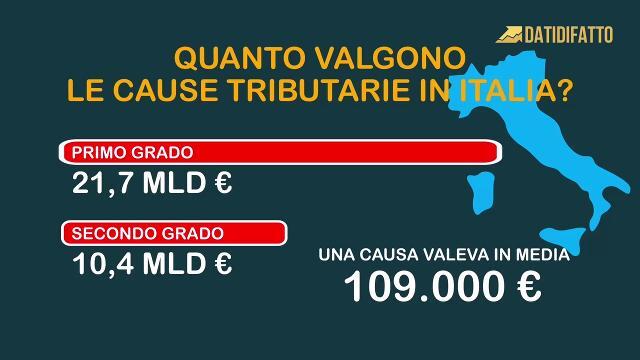 Controversie fiscali: lo stato vince a mani basse sui cittadini #datidifatto