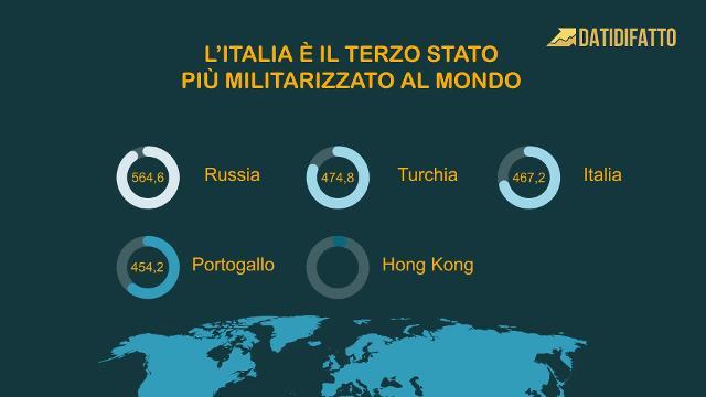 Forze di Polizia: l'Italia è il terzo stato più militarizzato al mondo #datidifatto