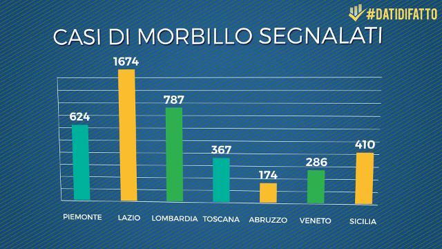 Tutti i numeri del morbillo