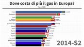 Le nazioni in Europa dove il gas costa di più