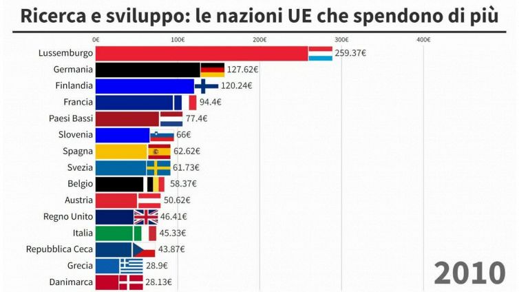 Le nazioni in Europa dove si spende di più in ricerca e sviluppo