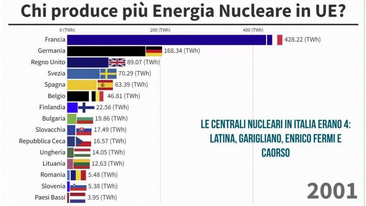 Produzione energia nucleare in Italia e in Europa