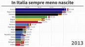 In Italia sempre meno nascite