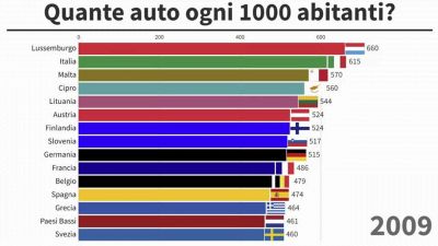 Motori - Le auto in Italia? Tante e vecchie