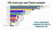 In Italia evasi oltre 30 miliardi di euro di IVA. Nessuno fa peggio in Europa