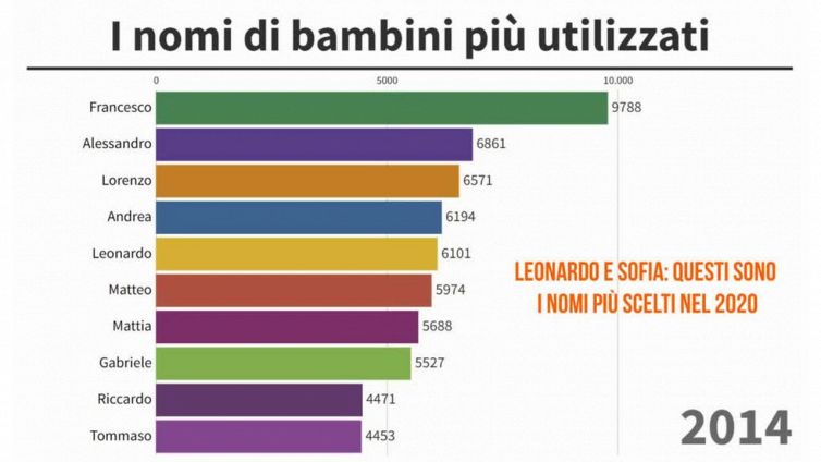 I nomi di bambini più utilizzati