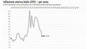 È record inflazione in Italia