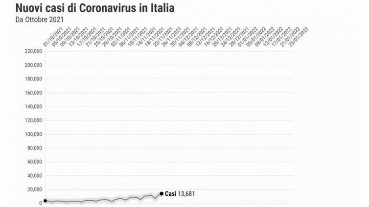 In Italia Omicron supera il 90% tra i nuovi casi