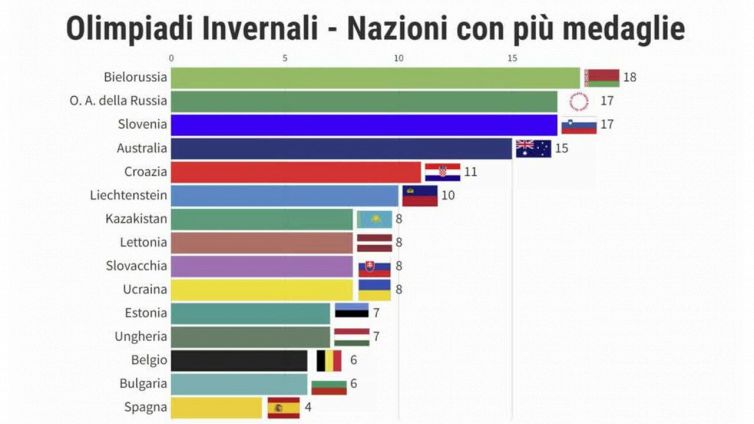 Olimpiadi invernali medagliere