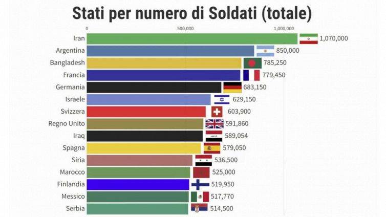 Stati per numero soldati