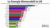 Energie Rinnovabili in Unione Europea