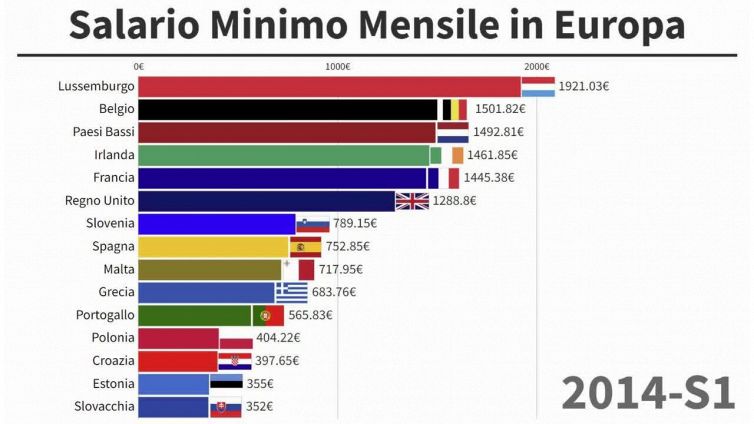 Quanto vale il salario minimo in Europa?