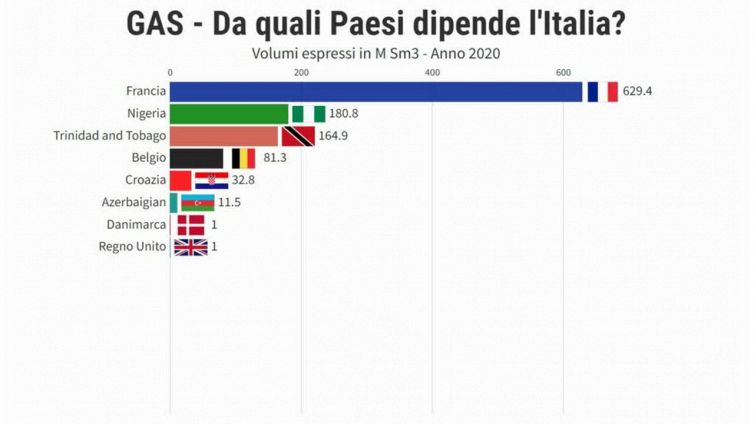 GAS - Oltre il 40% proviene dalla Russia