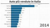 Auto vendute in italia