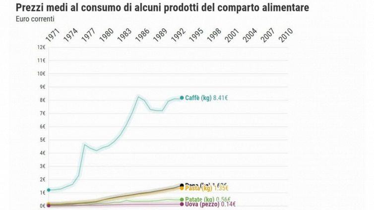 Evoluzione dei prezzi