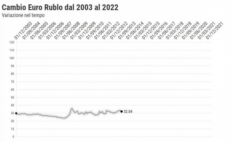 Cambio Euro Rublo